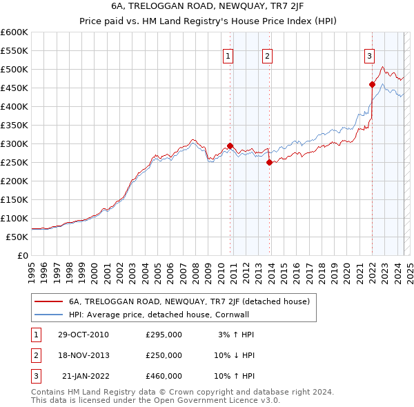 6A, TRELOGGAN ROAD, NEWQUAY, TR7 2JF: Price paid vs HM Land Registry's House Price Index