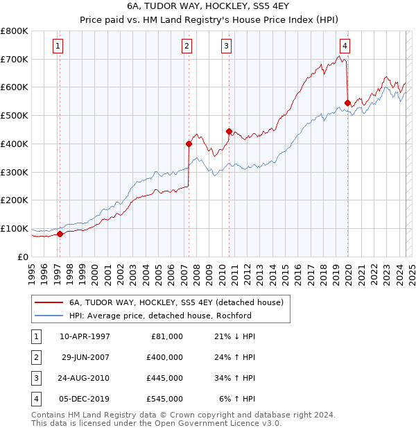 6A, TUDOR WAY, HOCKLEY, SS5 4EY: Price paid vs HM Land Registry's House Price Index