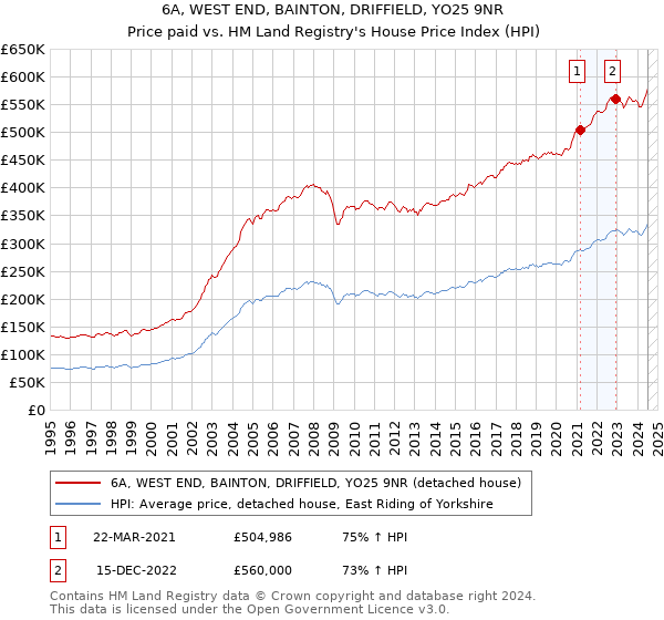 6A, WEST END, BAINTON, DRIFFIELD, YO25 9NR: Price paid vs HM Land Registry's House Price Index