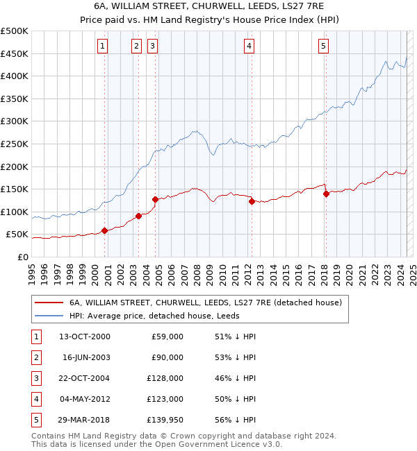 6A, WILLIAM STREET, CHURWELL, LEEDS, LS27 7RE: Price paid vs HM Land Registry's House Price Index