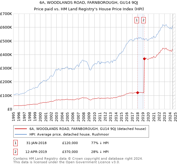 6A, WOODLANDS ROAD, FARNBOROUGH, GU14 9QJ: Price paid vs HM Land Registry's House Price Index