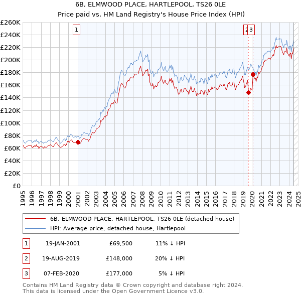 6B, ELMWOOD PLACE, HARTLEPOOL, TS26 0LE: Price paid vs HM Land Registry's House Price Index