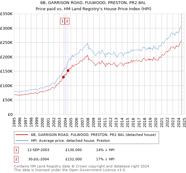 6B, GARRISON ROAD, FULWOOD, PRESTON, PR2 8AL: Price paid vs HM Land Registry's House Price Index