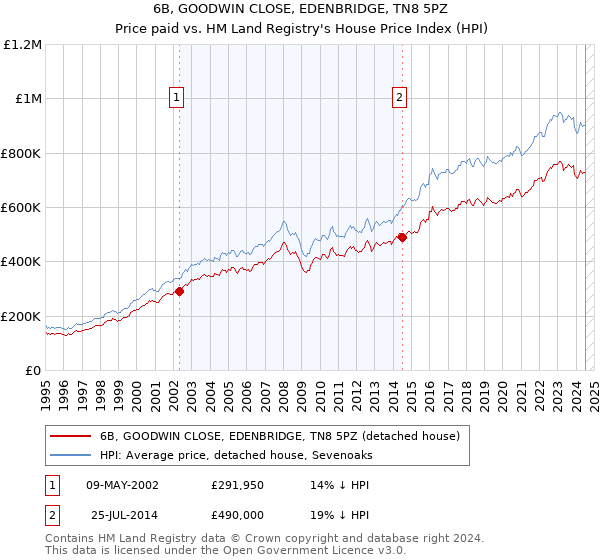 6B, GOODWIN CLOSE, EDENBRIDGE, TN8 5PZ: Price paid vs HM Land Registry's House Price Index