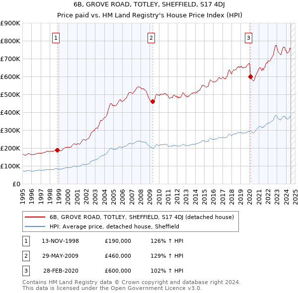 6B, GROVE ROAD, TOTLEY, SHEFFIELD, S17 4DJ: Price paid vs HM Land Registry's House Price Index