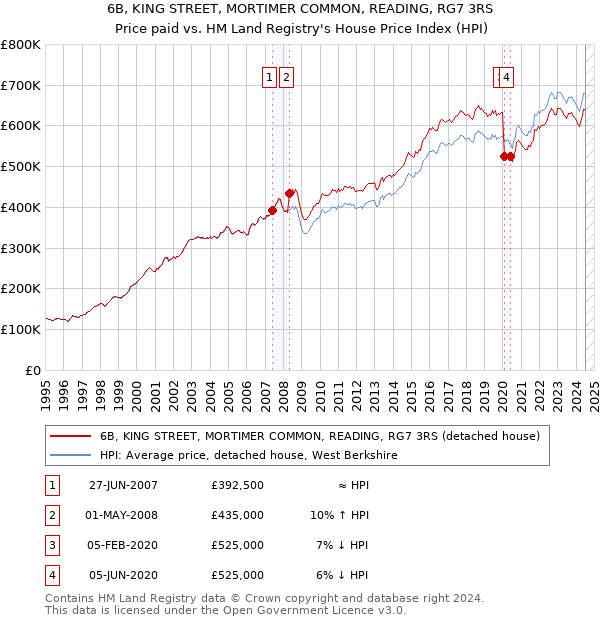 6B, KING STREET, MORTIMER COMMON, READING, RG7 3RS: Price paid vs HM Land Registry's House Price Index