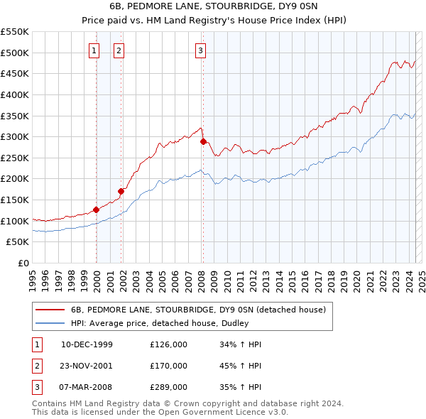 6B, PEDMORE LANE, STOURBRIDGE, DY9 0SN: Price paid vs HM Land Registry's House Price Index