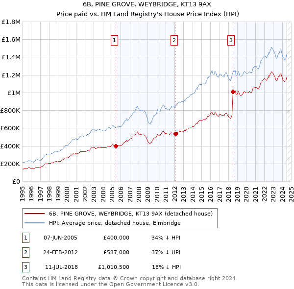 6B, PINE GROVE, WEYBRIDGE, KT13 9AX: Price paid vs HM Land Registry's House Price Index