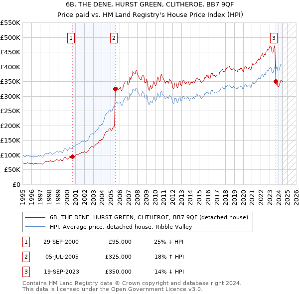 6B, THE DENE, HURST GREEN, CLITHEROE, BB7 9QF: Price paid vs HM Land Registry's House Price Index