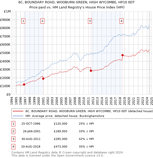 6C, BOUNDARY ROAD, WOOBURN GREEN, HIGH WYCOMBE, HP10 0DT: Price paid vs HM Land Registry's House Price Index