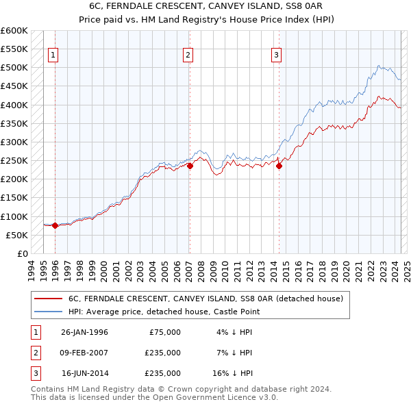 6C, FERNDALE CRESCENT, CANVEY ISLAND, SS8 0AR: Price paid vs HM Land Registry's House Price Index