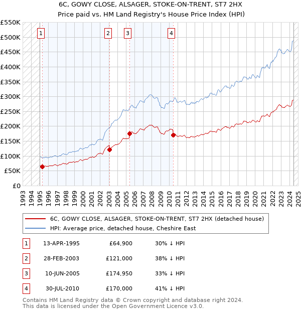 6C, GOWY CLOSE, ALSAGER, STOKE-ON-TRENT, ST7 2HX: Price paid vs HM Land Registry's House Price Index