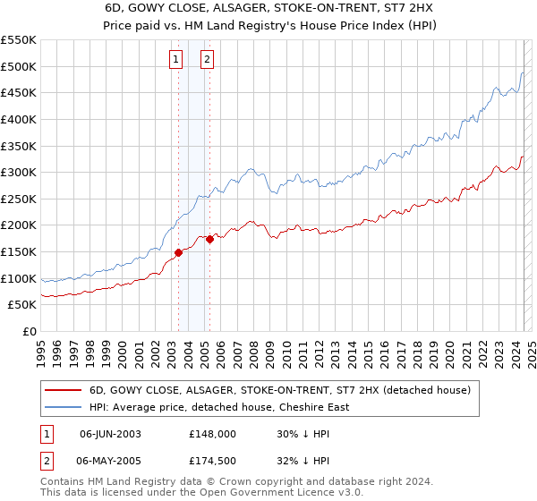 6D, GOWY CLOSE, ALSAGER, STOKE-ON-TRENT, ST7 2HX: Price paid vs HM Land Registry's House Price Index