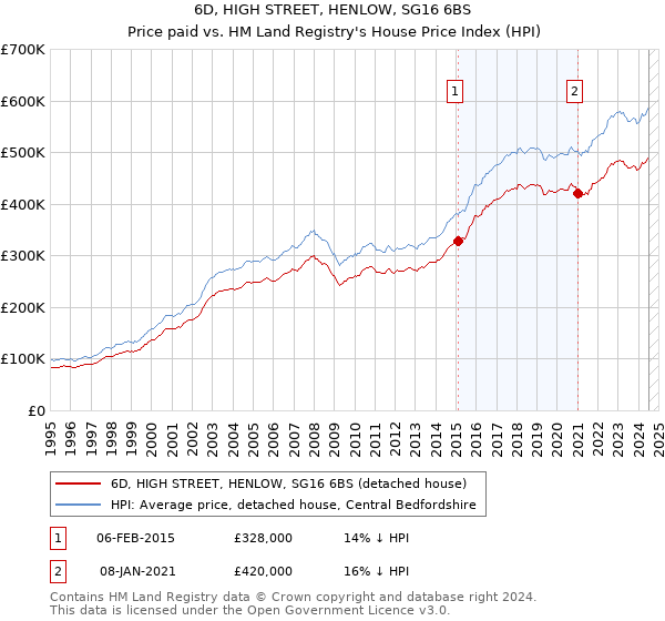 6D, HIGH STREET, HENLOW, SG16 6BS: Price paid vs HM Land Registry's House Price Index