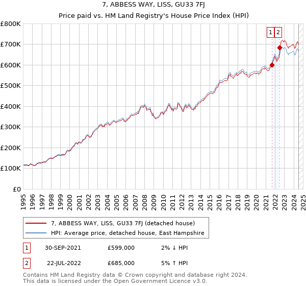 7, ABBESS WAY, LISS, GU33 7FJ: Price paid vs HM Land Registry's House Price Index