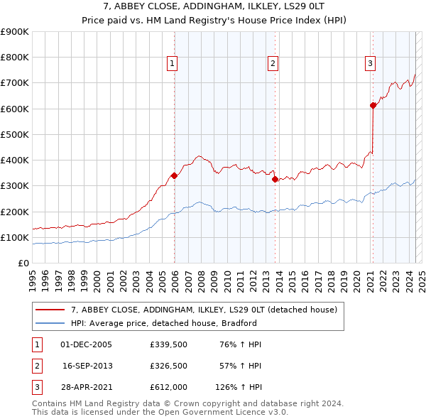 7, ABBEY CLOSE, ADDINGHAM, ILKLEY, LS29 0LT: Price paid vs HM Land Registry's House Price Index