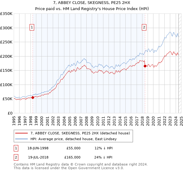 7, ABBEY CLOSE, SKEGNESS, PE25 2HX: Price paid vs HM Land Registry's House Price Index