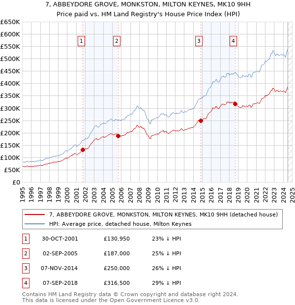 7, ABBEYDORE GROVE, MONKSTON, MILTON KEYNES, MK10 9HH: Price paid vs HM Land Registry's House Price Index