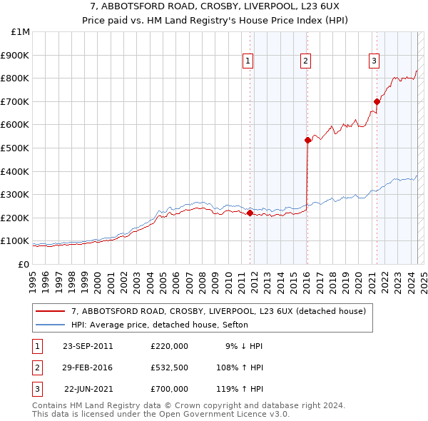 7, ABBOTSFORD ROAD, CROSBY, LIVERPOOL, L23 6UX: Price paid vs HM Land Registry's House Price Index