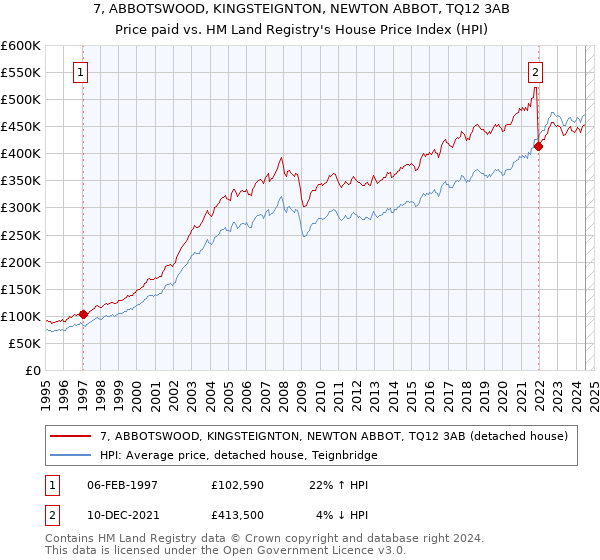 7, ABBOTSWOOD, KINGSTEIGNTON, NEWTON ABBOT, TQ12 3AB: Price paid vs HM Land Registry's House Price Index