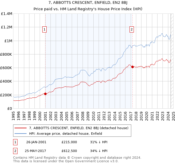 7, ABBOTTS CRESCENT, ENFIELD, EN2 8BJ: Price paid vs HM Land Registry's House Price Index