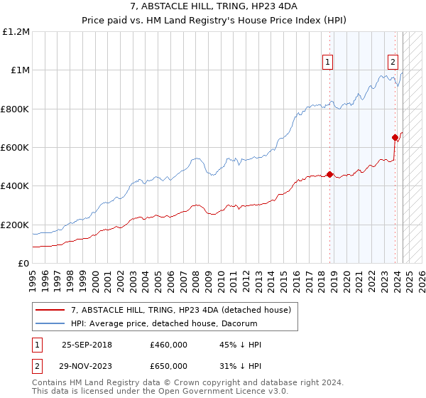 7, ABSTACLE HILL, TRING, HP23 4DA: Price paid vs HM Land Registry's House Price Index