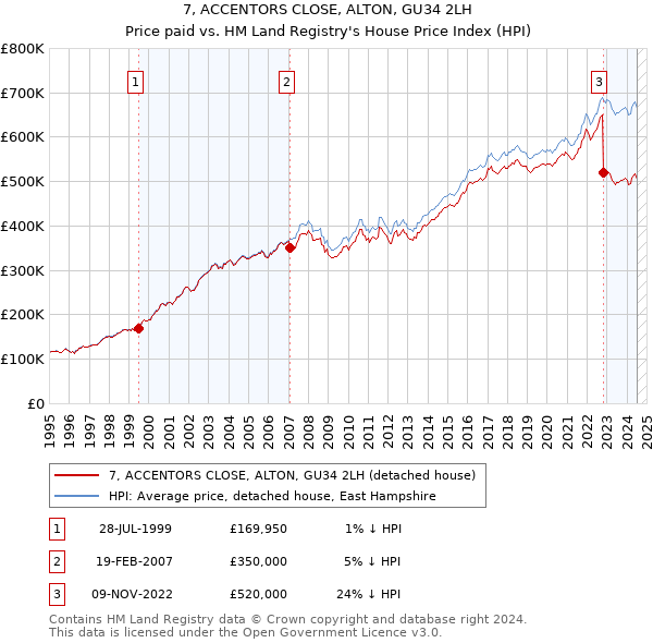 7, ACCENTORS CLOSE, ALTON, GU34 2LH: Price paid vs HM Land Registry's House Price Index