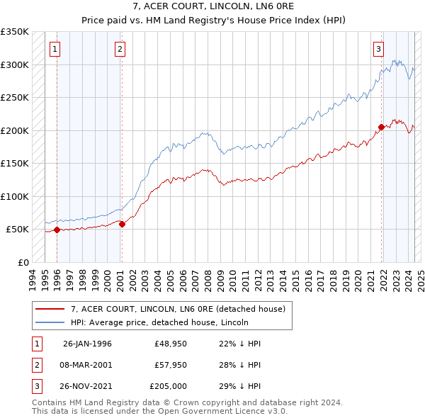 7, ACER COURT, LINCOLN, LN6 0RE: Price paid vs HM Land Registry's House Price Index