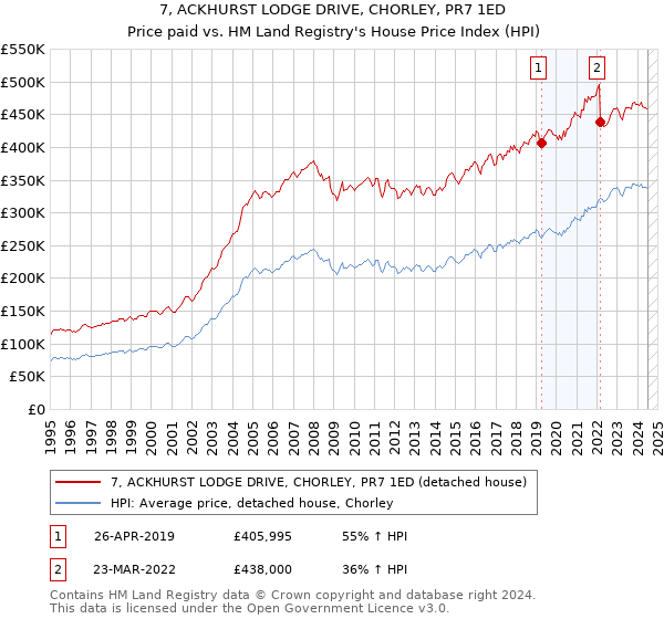 7, ACKHURST LODGE DRIVE, CHORLEY, PR7 1ED: Price paid vs HM Land Registry's House Price Index