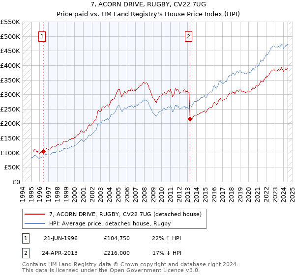 7, ACORN DRIVE, RUGBY, CV22 7UG: Price paid vs HM Land Registry's House Price Index