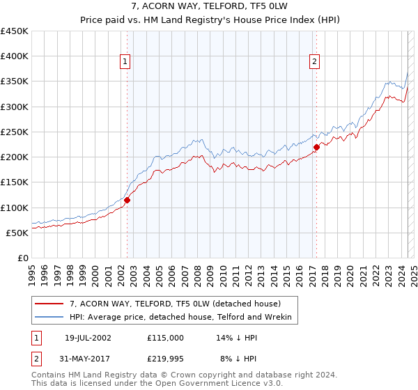 7, ACORN WAY, TELFORD, TF5 0LW: Price paid vs HM Land Registry's House Price Index