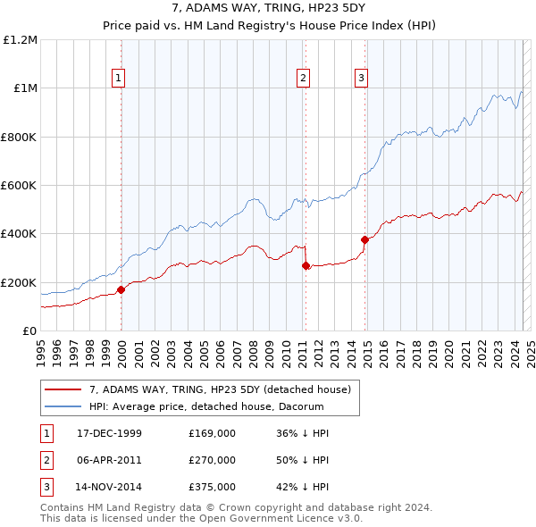 7, ADAMS WAY, TRING, HP23 5DY: Price paid vs HM Land Registry's House Price Index