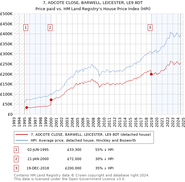 7, ADCOTE CLOSE, BARWELL, LEICESTER, LE9 8DT: Price paid vs HM Land Registry's House Price Index