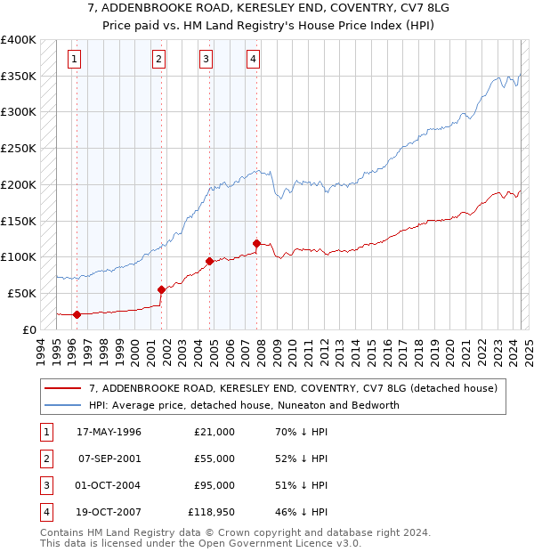 7, ADDENBROOKE ROAD, KERESLEY END, COVENTRY, CV7 8LG: Price paid vs HM Land Registry's House Price Index