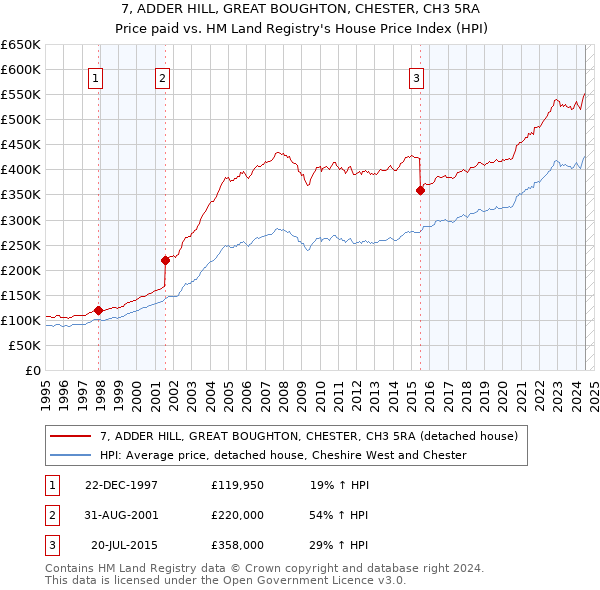 7, ADDER HILL, GREAT BOUGHTON, CHESTER, CH3 5RA: Price paid vs HM Land Registry's House Price Index