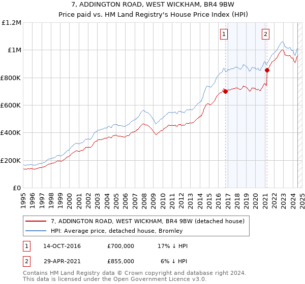 7, ADDINGTON ROAD, WEST WICKHAM, BR4 9BW: Price paid vs HM Land Registry's House Price Index