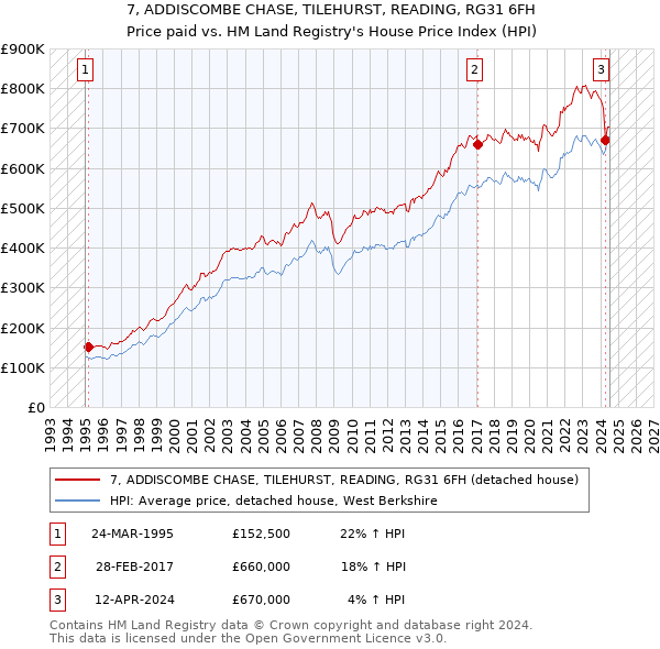 7, ADDISCOMBE CHASE, TILEHURST, READING, RG31 6FH: Price paid vs HM Land Registry's House Price Index