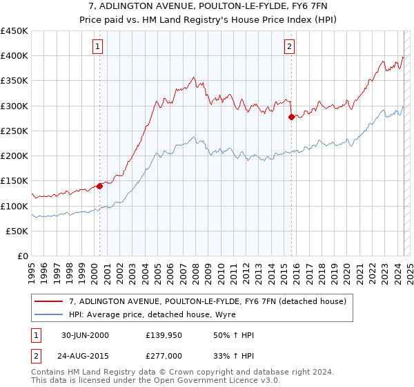 7, ADLINGTON AVENUE, POULTON-LE-FYLDE, FY6 7FN: Price paid vs HM Land Registry's House Price Index