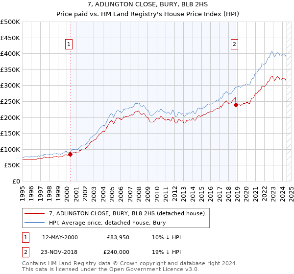 7, ADLINGTON CLOSE, BURY, BL8 2HS: Price paid vs HM Land Registry's House Price Index