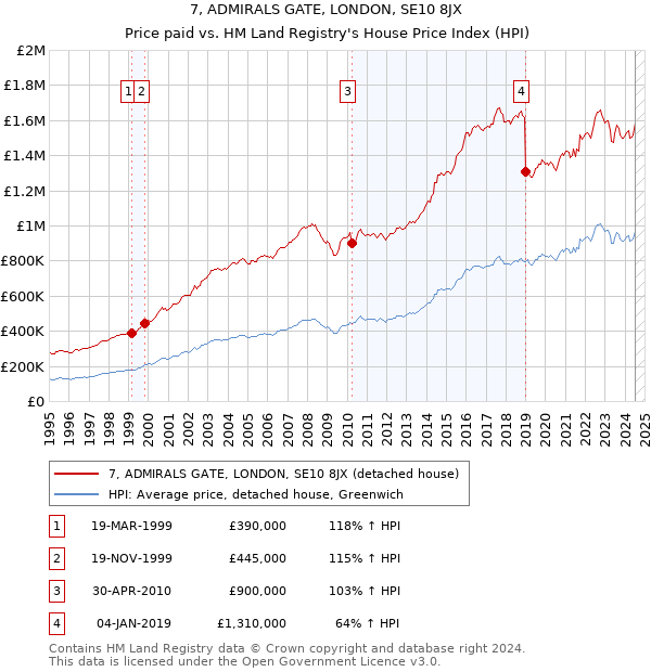 7, ADMIRALS GATE, LONDON, SE10 8JX: Price paid vs HM Land Registry's House Price Index