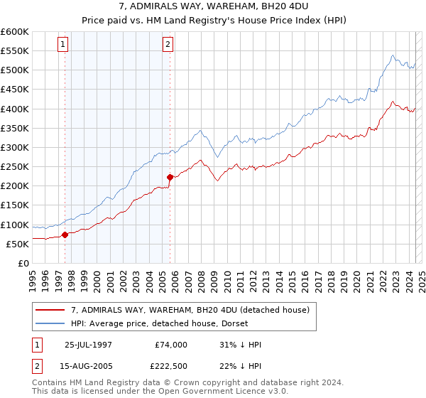 7, ADMIRALS WAY, WAREHAM, BH20 4DU: Price paid vs HM Land Registry's House Price Index