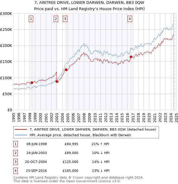 7, AINTREE DRIVE, LOWER DARWEN, DARWEN, BB3 0QW: Price paid vs HM Land Registry's House Price Index