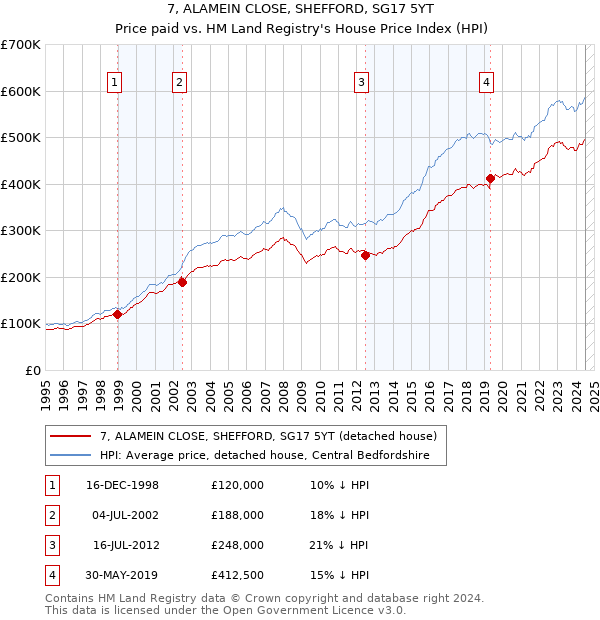 7, ALAMEIN CLOSE, SHEFFORD, SG17 5YT: Price paid vs HM Land Registry's House Price Index