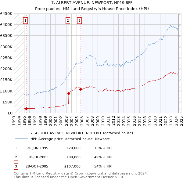 7, ALBERT AVENUE, NEWPORT, NP19 8FF: Price paid vs HM Land Registry's House Price Index