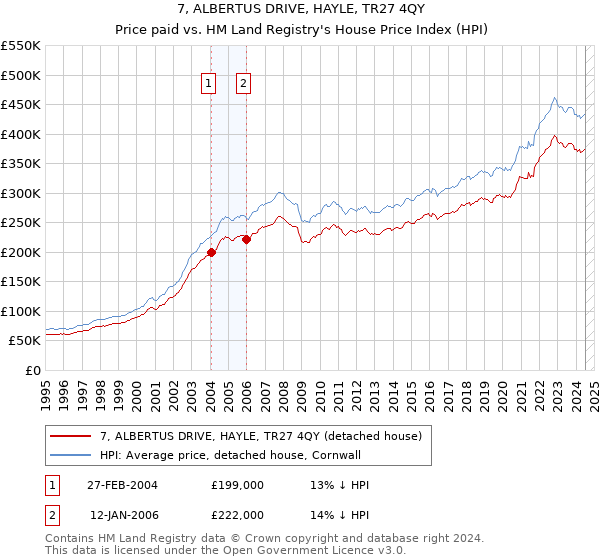 7, ALBERTUS DRIVE, HAYLE, TR27 4QY: Price paid vs HM Land Registry's House Price Index