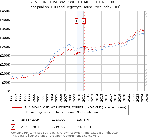 7, ALBION CLOSE, WARKWORTH, MORPETH, NE65 0UE: Price paid vs HM Land Registry's House Price Index