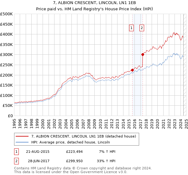 7, ALBION CRESCENT, LINCOLN, LN1 1EB: Price paid vs HM Land Registry's House Price Index