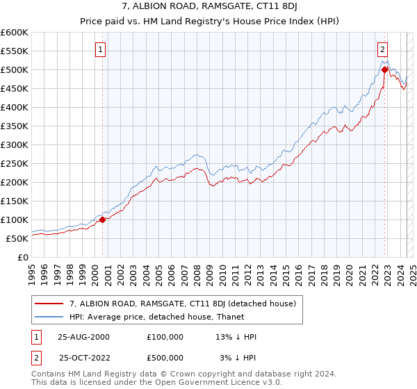 7, ALBION ROAD, RAMSGATE, CT11 8DJ: Price paid vs HM Land Registry's House Price Index