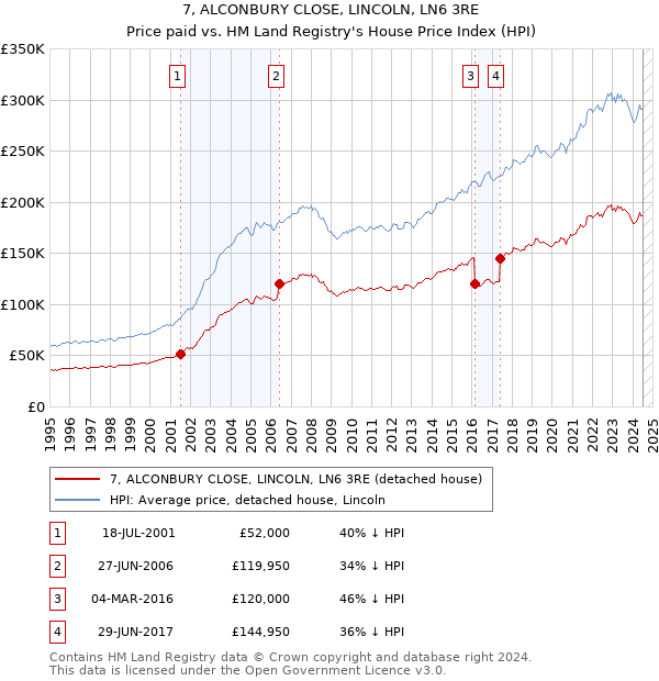 7, ALCONBURY CLOSE, LINCOLN, LN6 3RE: Price paid vs HM Land Registry's House Price Index