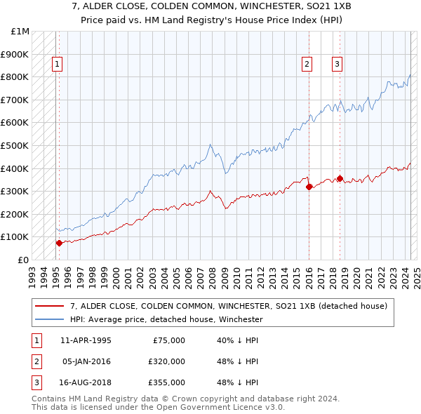 7, ALDER CLOSE, COLDEN COMMON, WINCHESTER, SO21 1XB: Price paid vs HM Land Registry's House Price Index